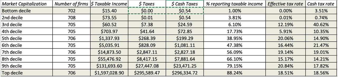 The Corporate Tax Burden: Facts and Fiction | Seeking Alpha