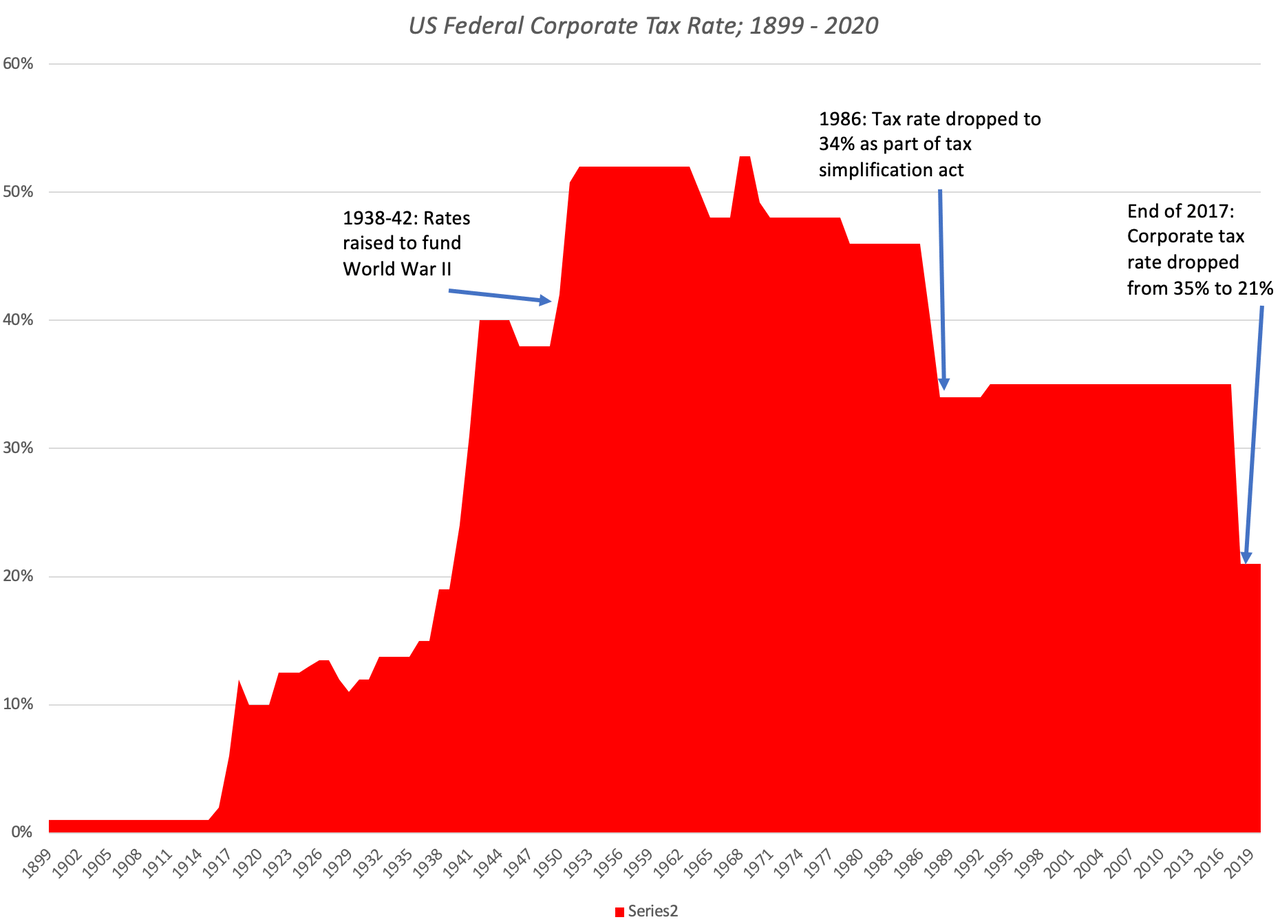 saupload_USCorpTaxRateHistory_1_thumb1.png