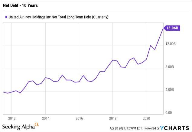 United Airlines: Topping 2019 In Sight (NASDAQ:UAL) | Seeking Alpha