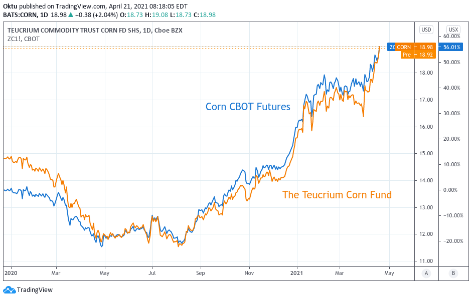 Teucrium Corn ETF CORN Ripe For Correction Seeking Alpha