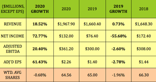 B&G Foods: 6% Yield, Big Short Float, Acquisitions Should Aid 2021 ...