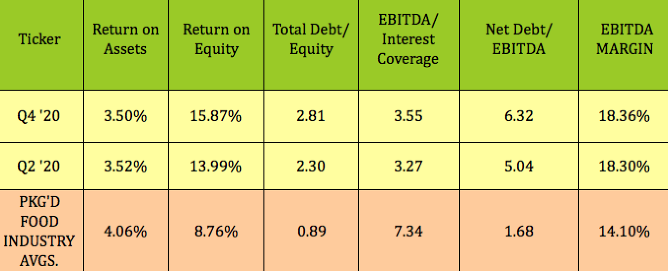 B&G Foods 6 Yield, Big Short Float, Acquisitions Should Aid 2021