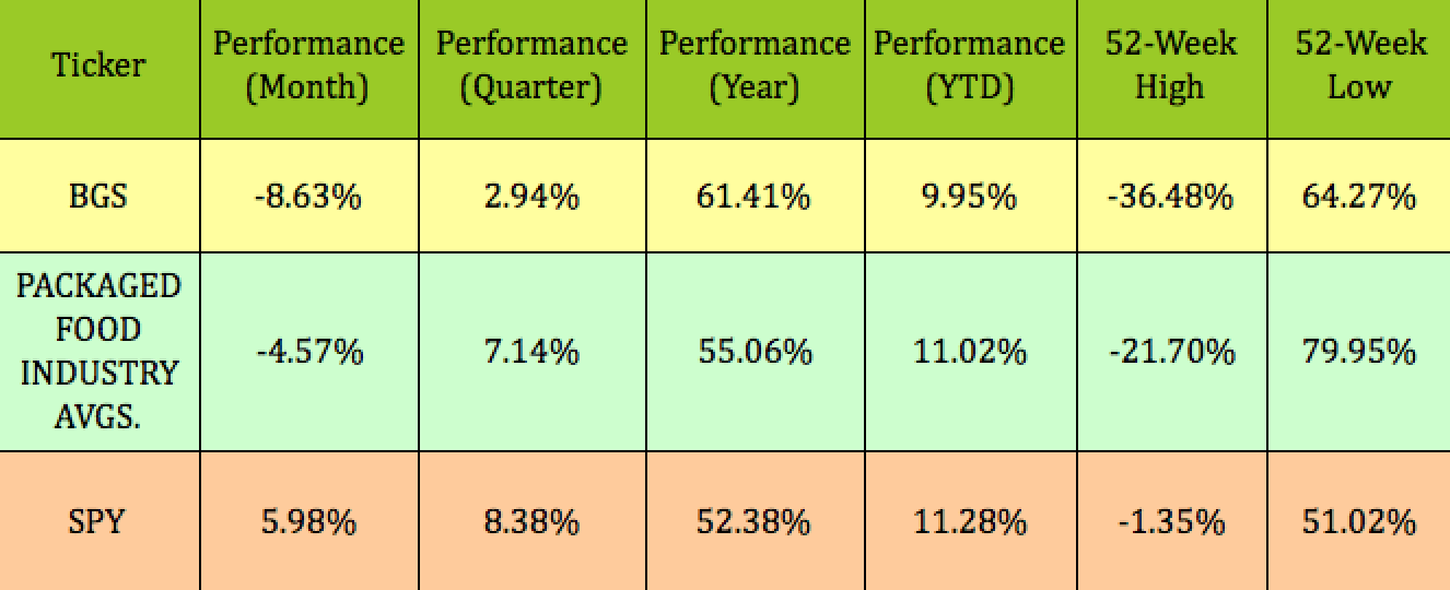 B&G Foods 6 Yield, Big Short Float, Acquisitions Should Aid 2021