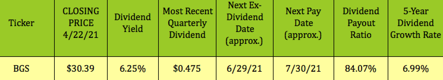 B&G Foods: 6% Yield, Big Short Float, Acquisitions Should Aid 2021 ...