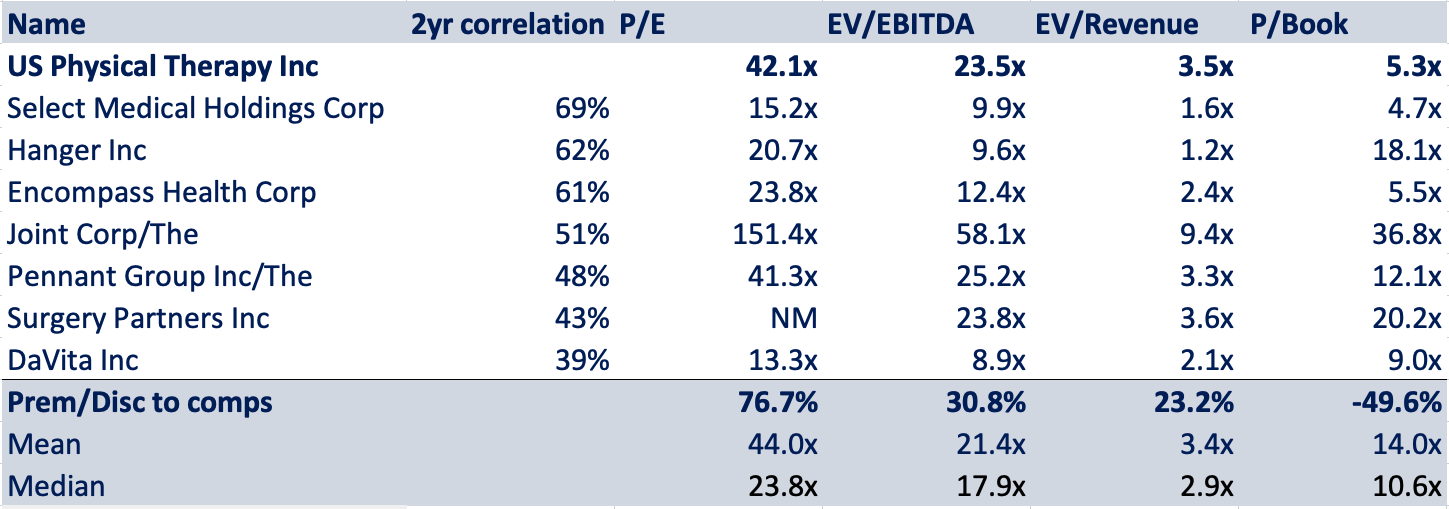 U.S. Physical Therapy Inc.: Unique Value Proposition, Market ...