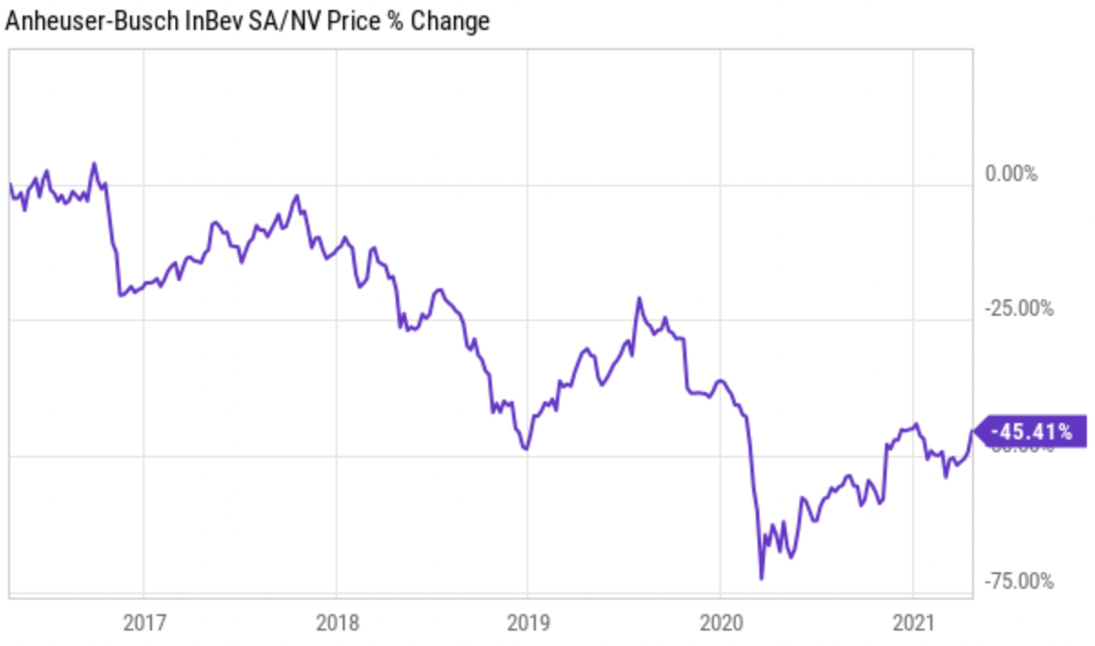 Anheuser-Busch InBev: Sizable Upside From Current Levels (NYSE:BUD ...