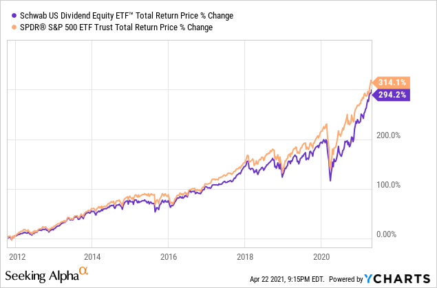 SCHD: Strong Dividend ETF, Double-Digit Dividend Growth, 2.78% Yield ...