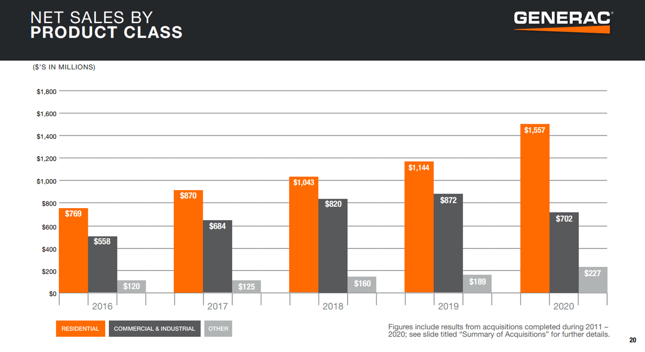 Generac Holdings Inc. Is Poised To Shine (GNRC) Seeking Alpha