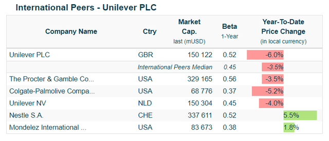 Unilever Stock (UL):Nearly 30% Upside Potential, 3.3% Yield, Improving ...