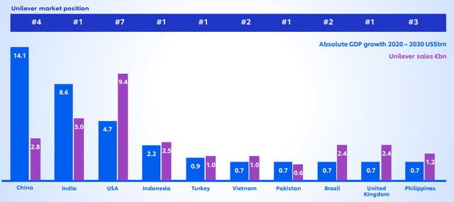 Unilever market position