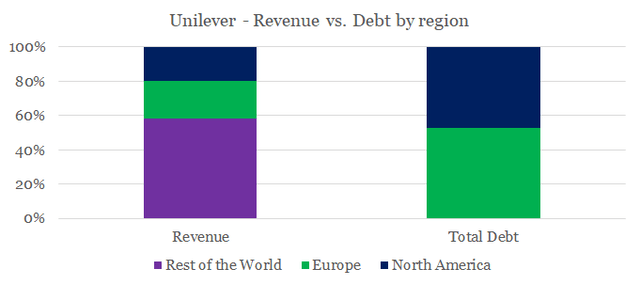 Unilever - revenue vs debt