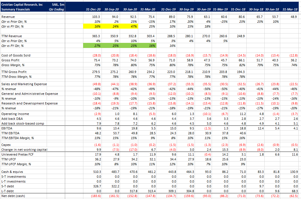 We Believe SailPoint Technologies Stock Is A Compelling Buy (NYSESAIL
