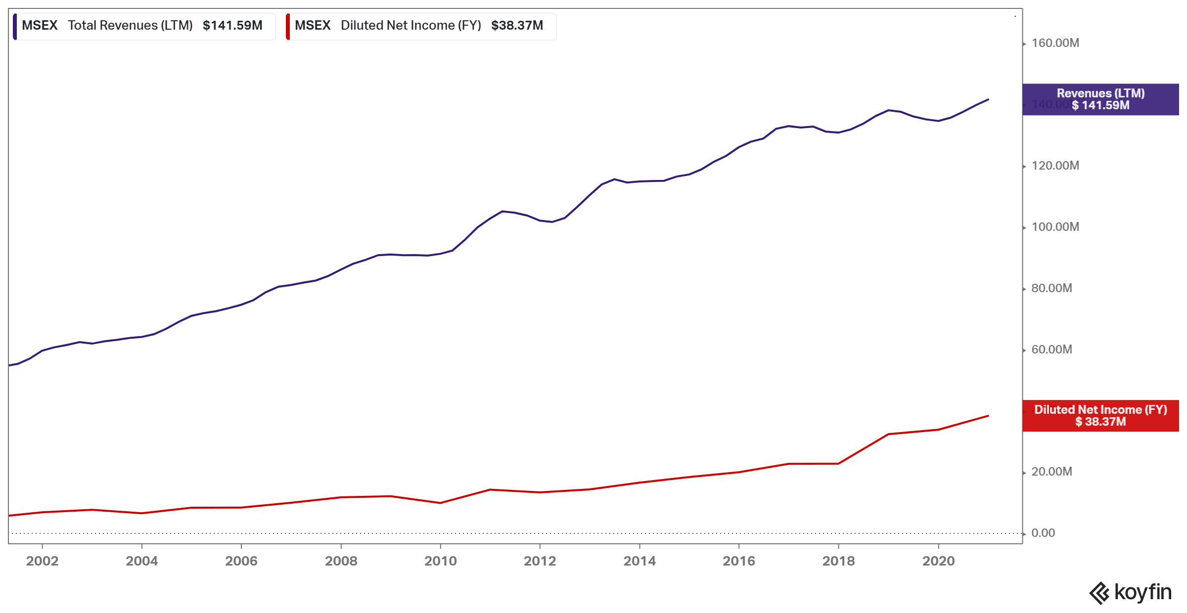 Middlesex Water Investment Case Not Attractive (NASDAQMSEX) Seeking