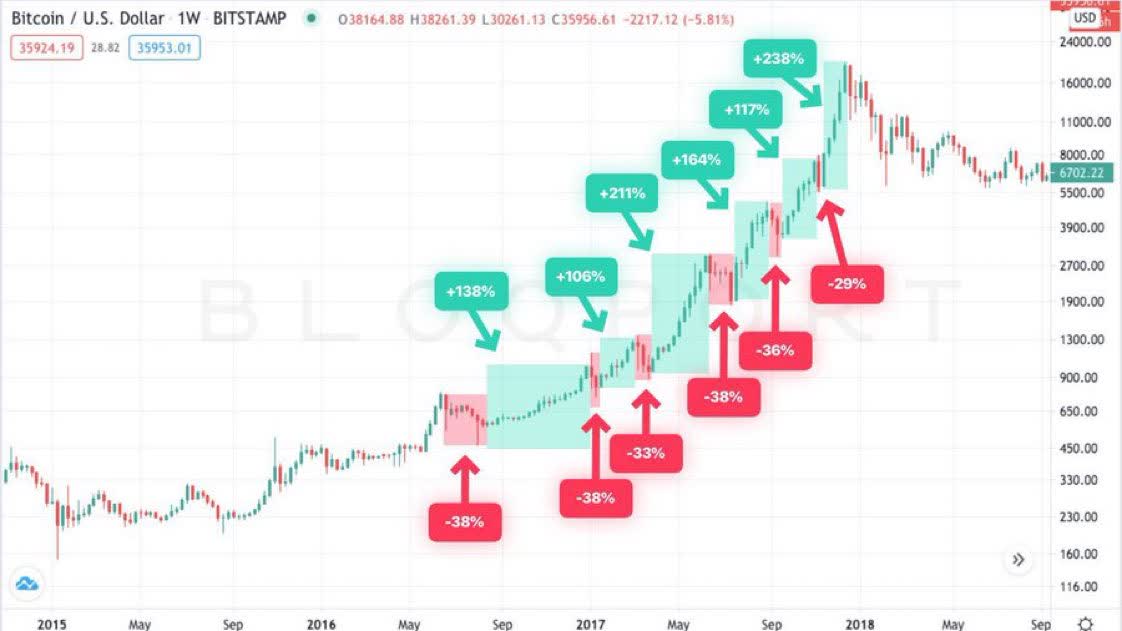 crypto currency dip