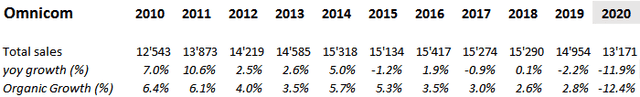 Omnicom: Excellent Investment Opportunity Despite Big Gains (NYSE:OMC ...