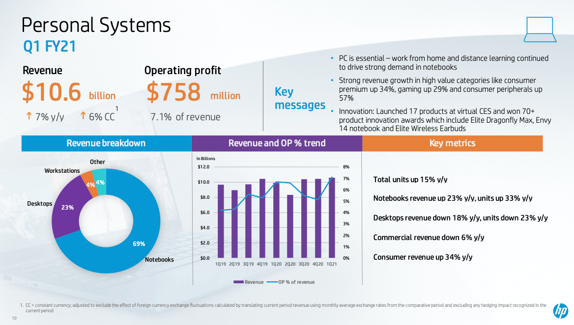 Hp Stock Nyse Hpq Backing Off After Recent Rally Seeking Alpha