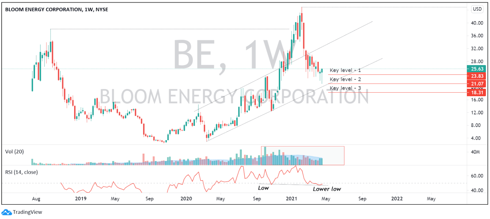 Bloom Energy Bloom Into A Newer And More Affordable Green World (NYSE