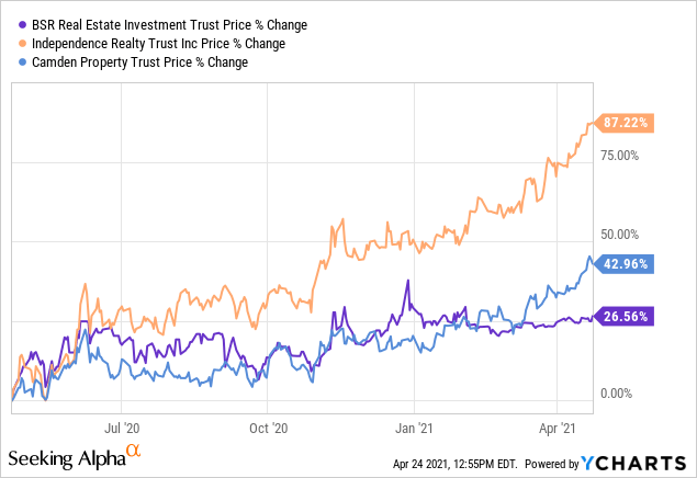 BSR REIT: Positioned For Growth (OTCMKTS:BSRTF) | Seeking Alpha