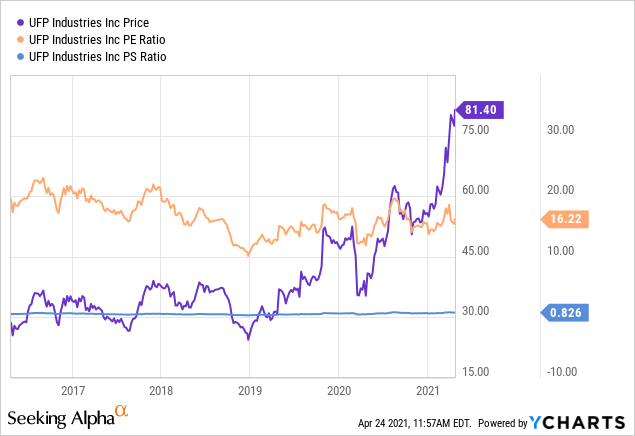 UFP Industries (UFPI) Stock: Money Growing From Trees | Seeking Alpha