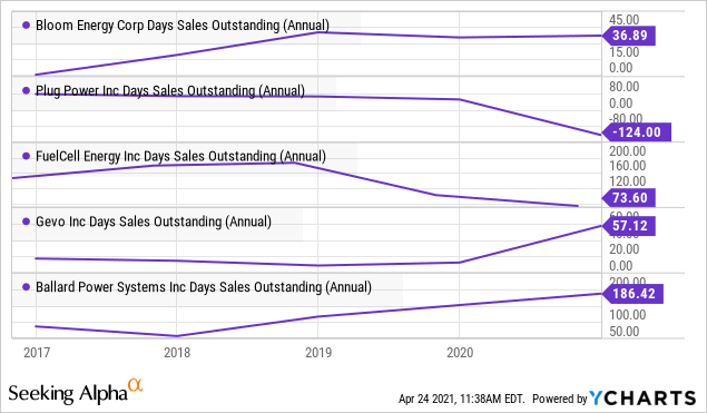 bloom energy stock forecast zacks