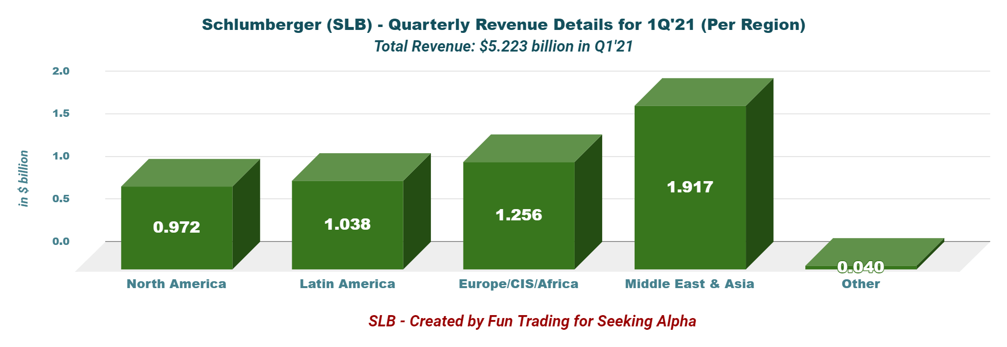 Schlumberger Complete First Quarter Results Analysis (NYSESLB