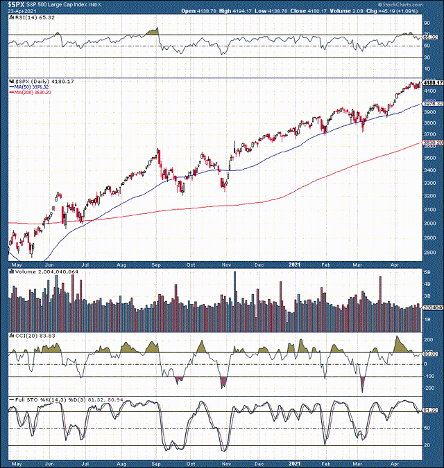 S&P 500