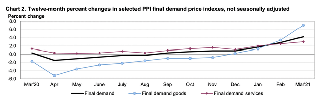 PPI inflation