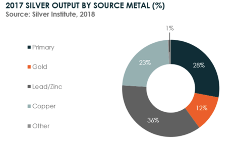 Silver Futures Silver Futures