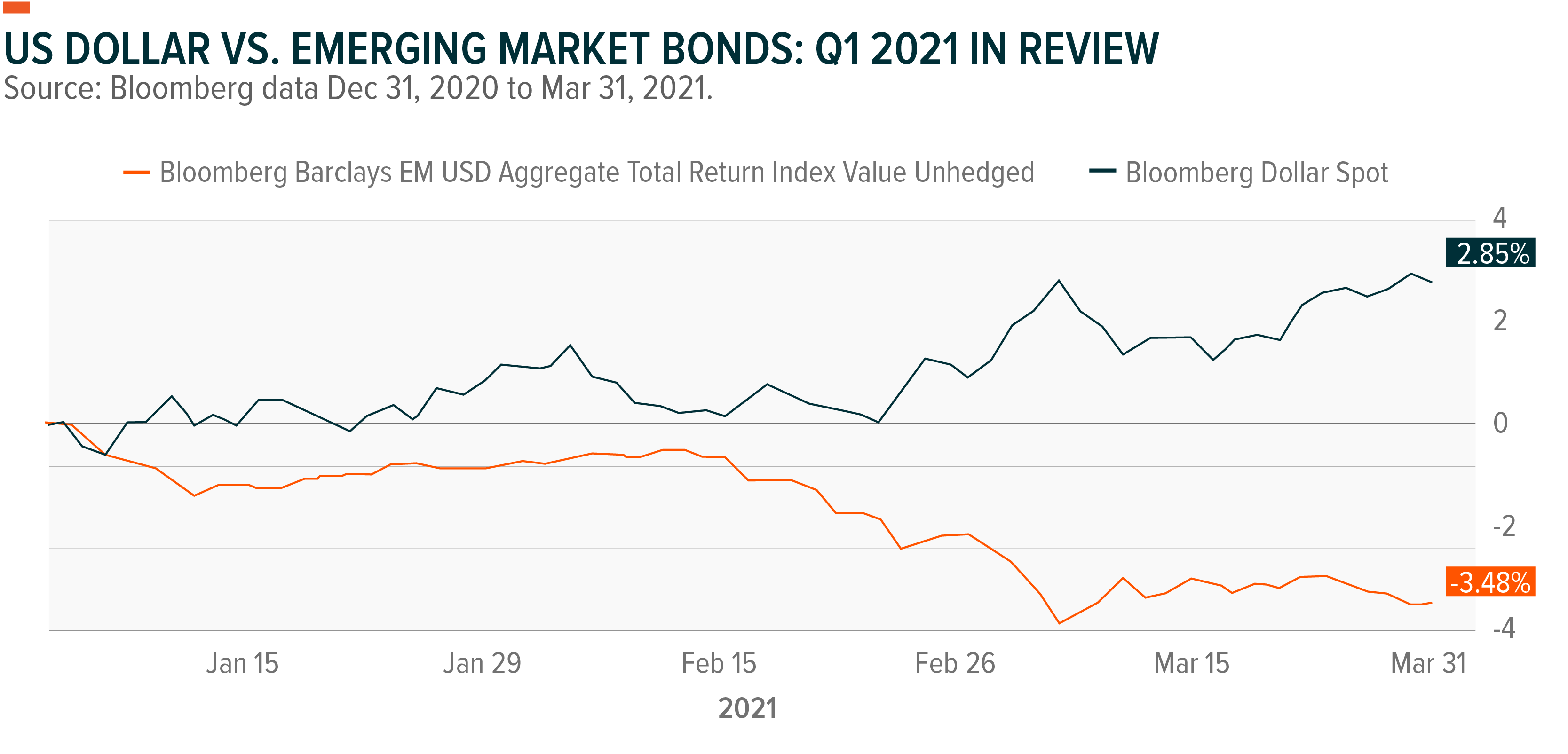 Emerging Markets Bond ETF Q1 2021 Commentary Seeking Alpha