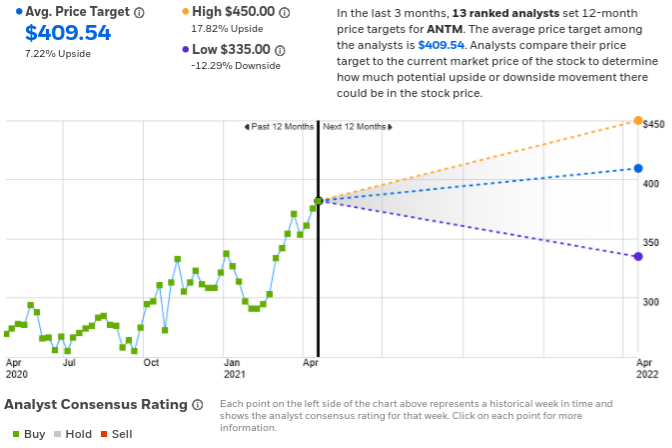 Anthem Is A Decent Growth And Income Play (NYSE:ANTM) | Seeking Alpha