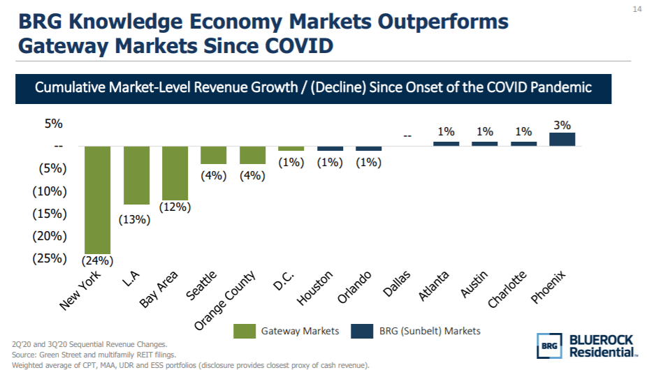 Bluerock Residential 6.7 Dividend Yield With Multiple Expansion