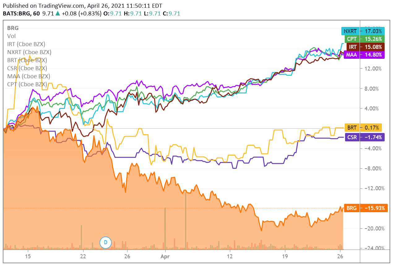 Bluerock Residential 6.7 Dividend Yield With Multiple Expansion