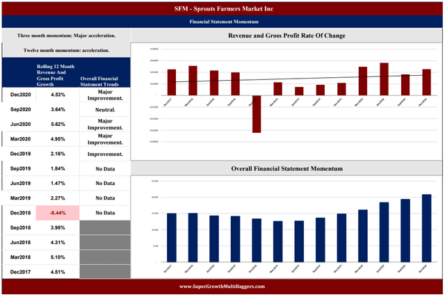 SFM Financial Statement April 27