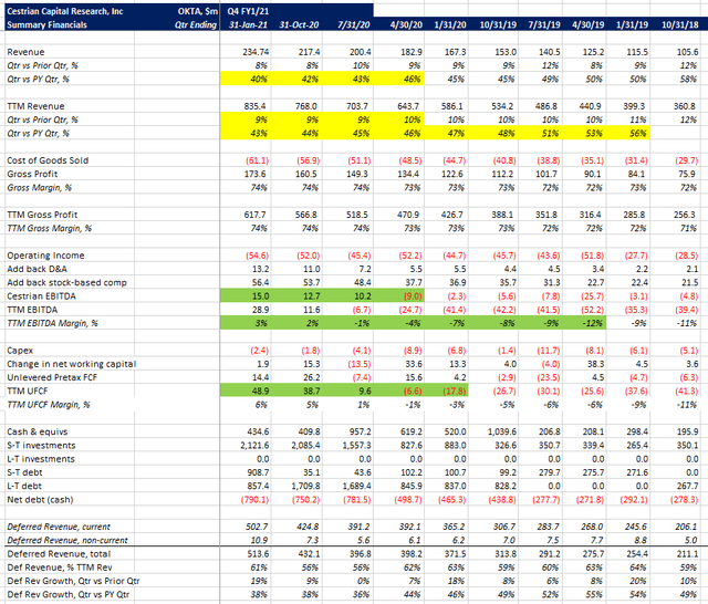 Okta: We're Avoiding OKTA on Growth Deceleration, Stock Overvaluation ...