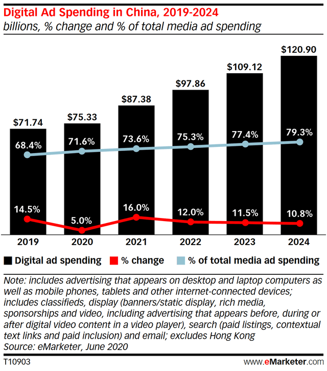 Growth in China digital advertising spend