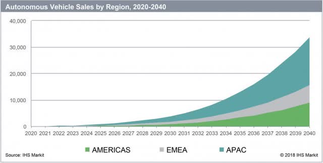 autonomous vehicle sales by region
