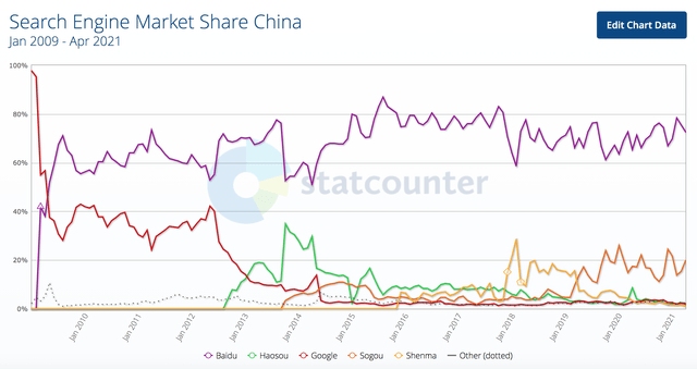 Search engine market share China march 2021