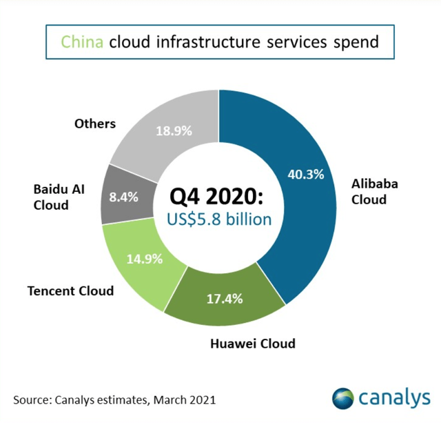 china cloud market share 2020