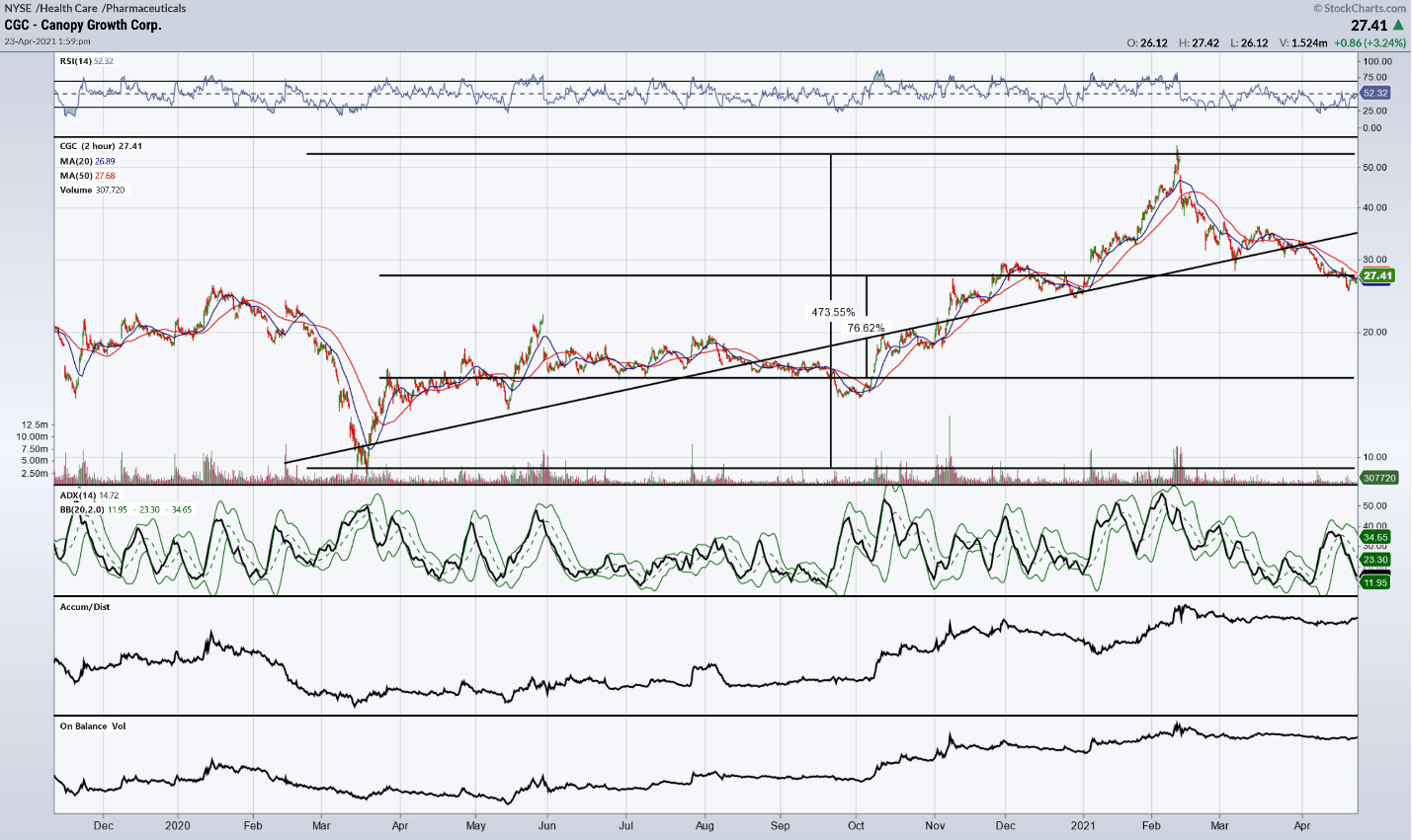 Future Of Canopy Growth Stock