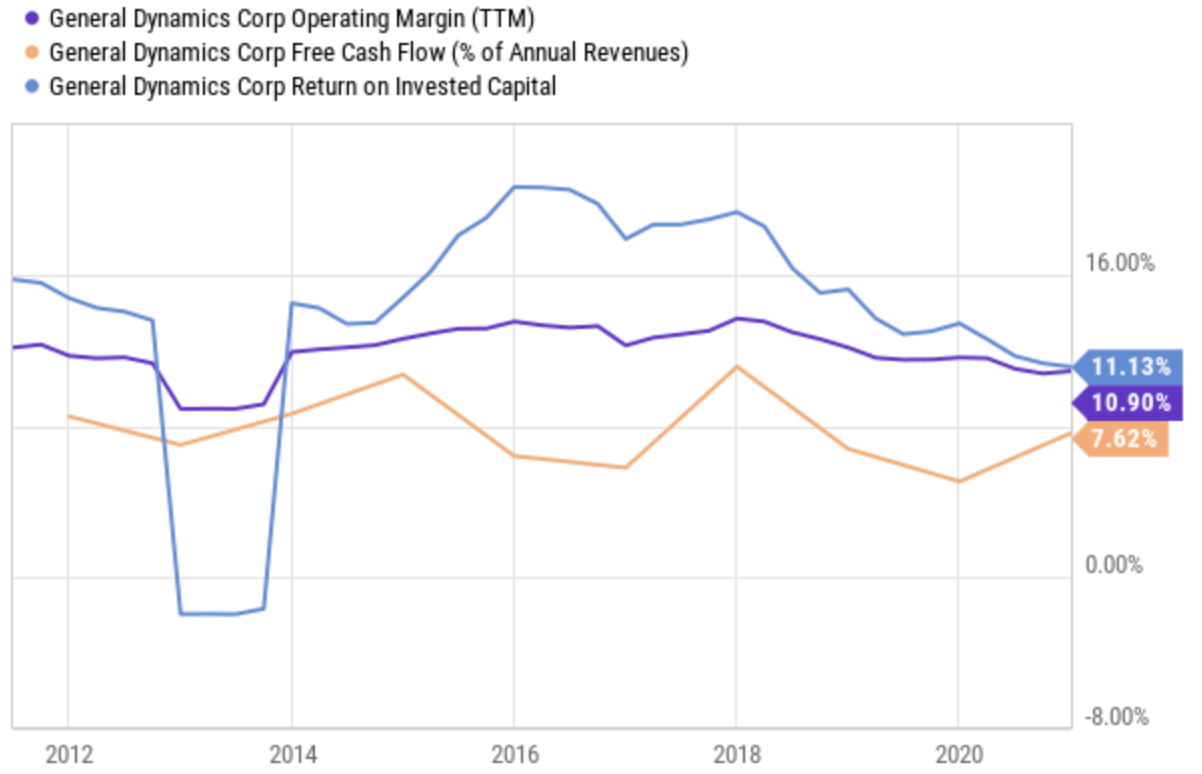 General Dynamics: A Foundation Stock For Any Dividend Investor (NYSE:GD ...