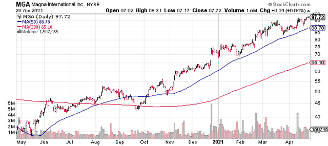 Magna: Providing Investors With Electric Vehicle Exposure And Dividend ...