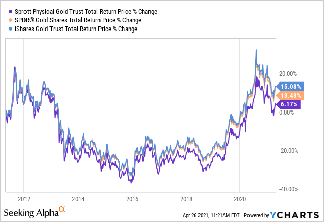 Sprott Physical Gold Trust (PHYS): As Good As Gold | Seeking Alpha