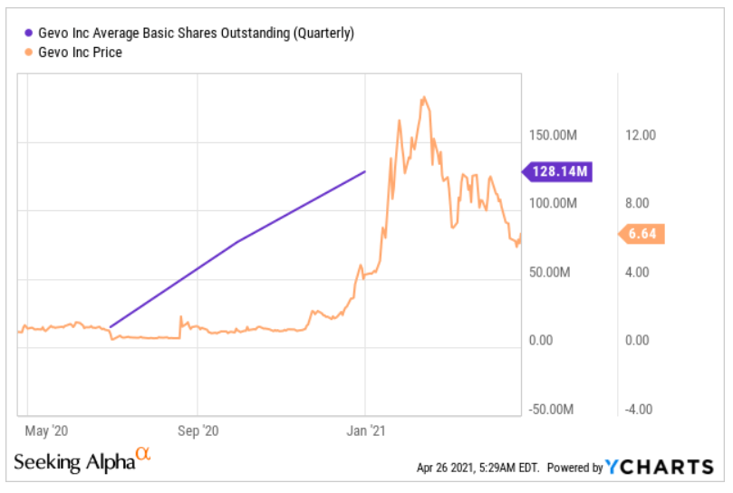 If We Don't See A Short Squeeze, Gevo May Decline (NASDAQGEVO