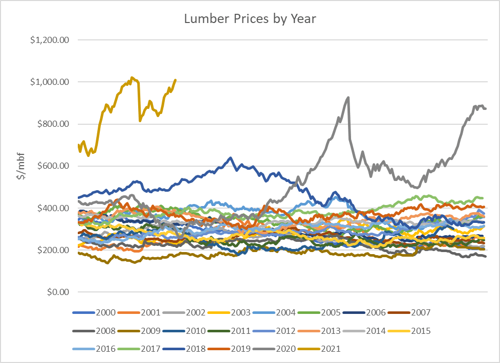 What's Behind Skyrocketing Lumber Prices? Seeking Alpha