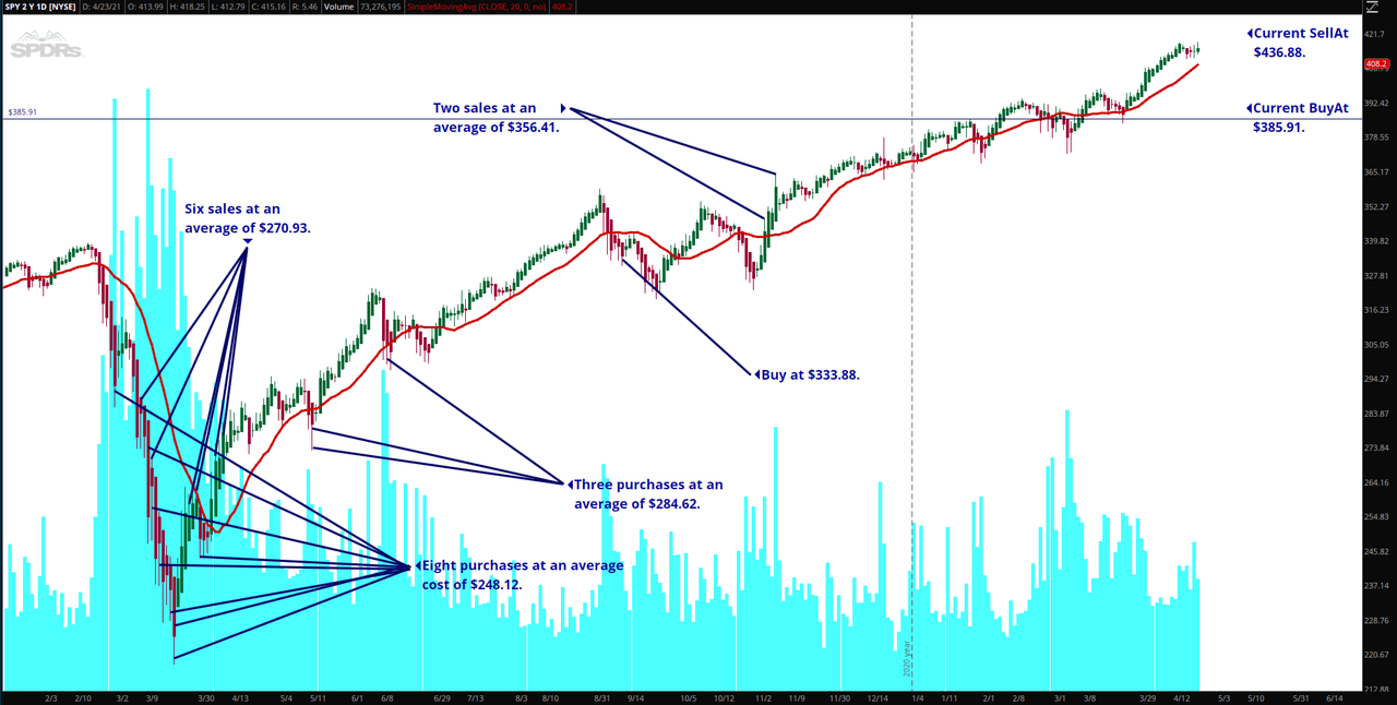 SPY Chart April 26