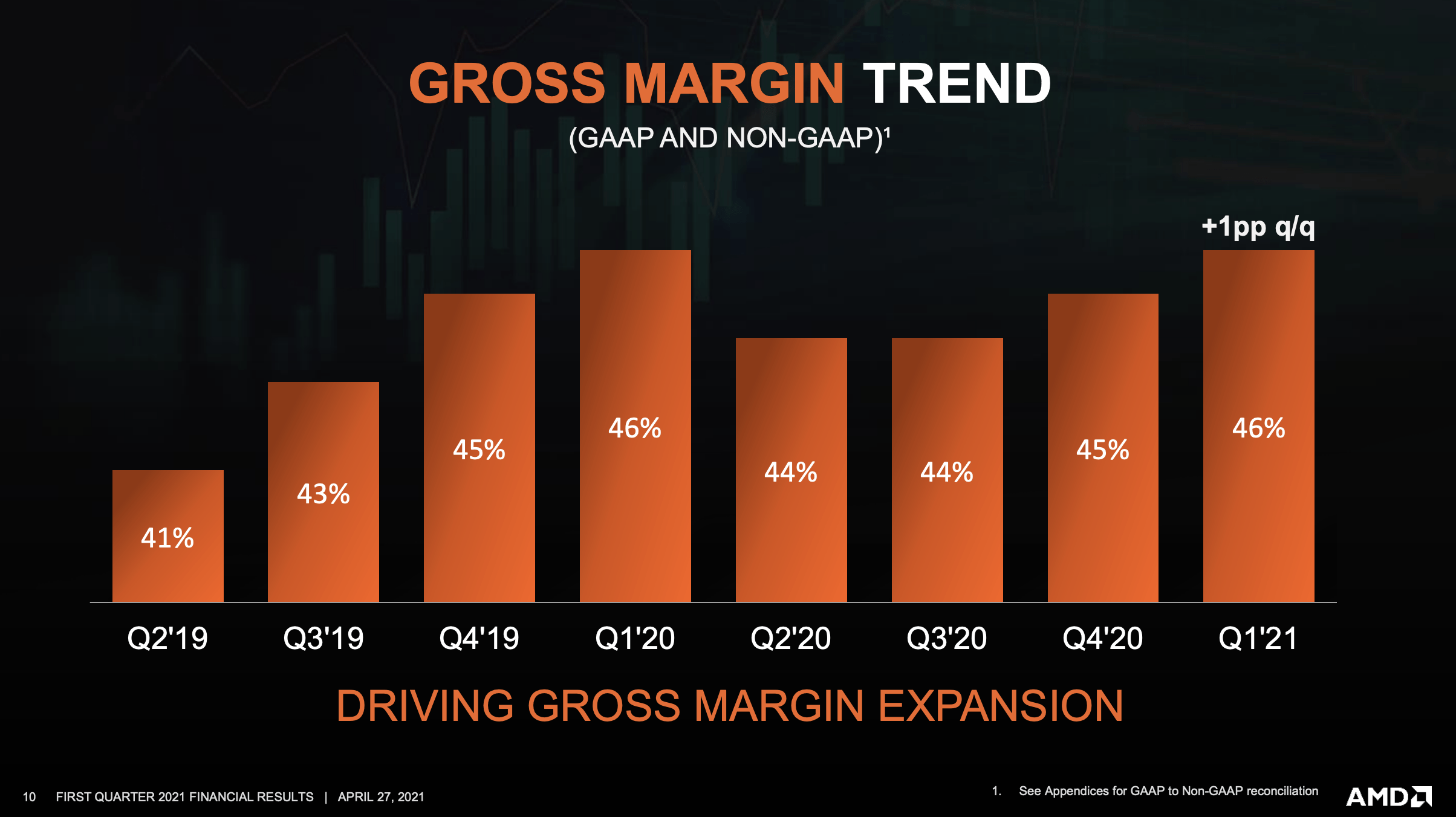 Amd: A $200+ Stock When The Market Wakes Up