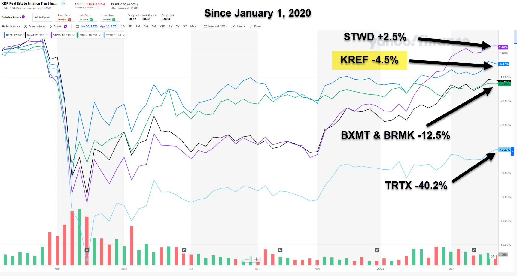 KKR Real Estate (KREF) A Private Equity Sponsor In A Real Estate