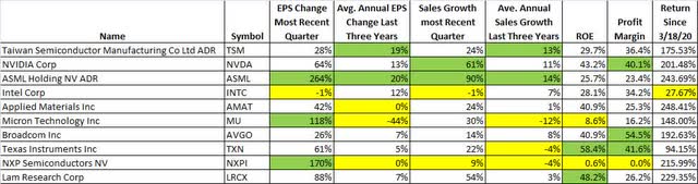 Smh This Semiconductor Etf Could Maintain Its Current Run Through Earnings Season Seeking Alpha