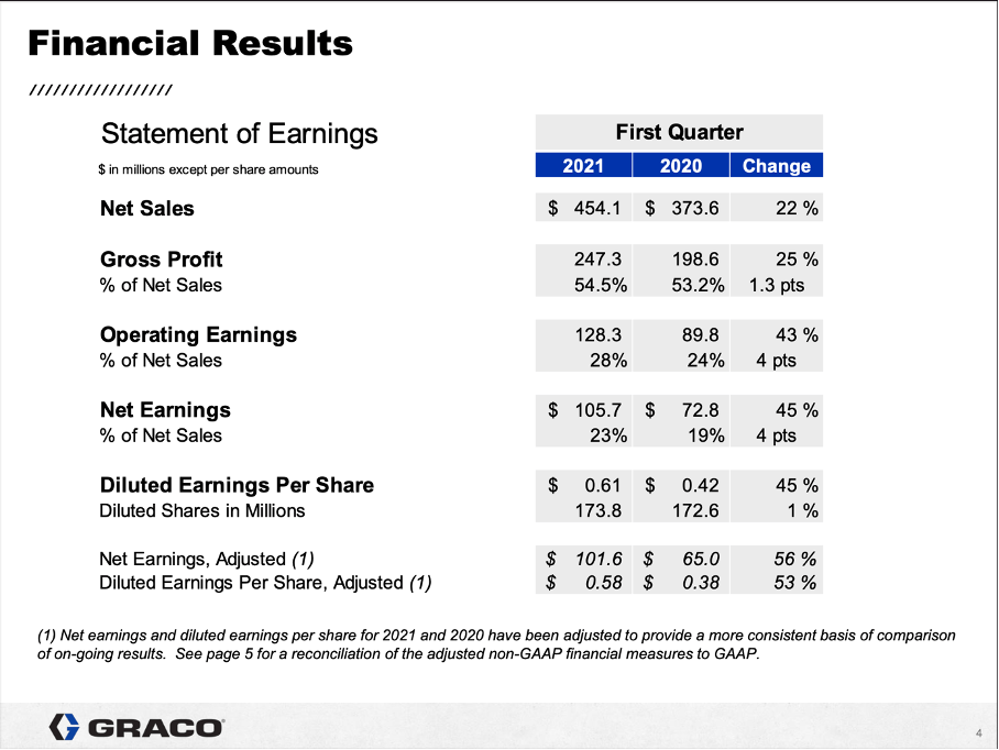 Graco Stock One Of The Greatest Companies, But The Wrong Price (NYSE