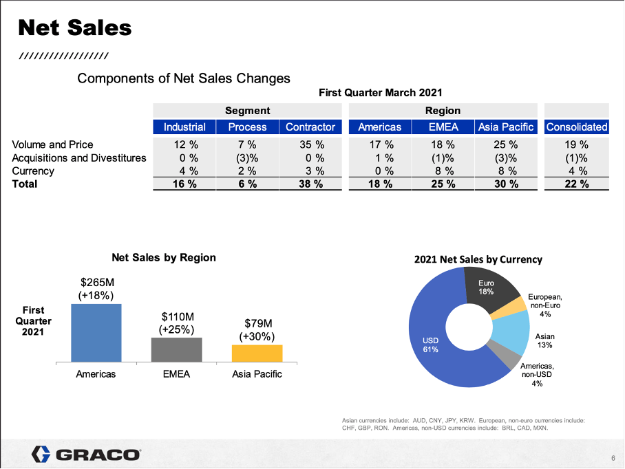 Graco Stock